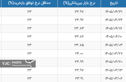 نمودار تغییرات نرخ بهره بین بانکی