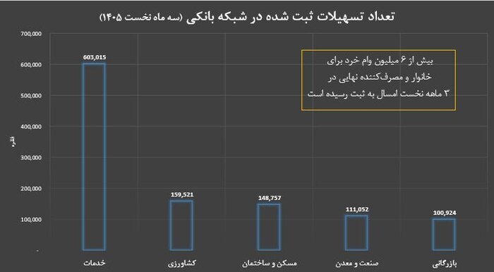 نمودار و آمار تسهیلات بانکی ایران