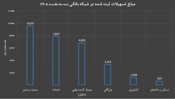 تسهیلات بانکی و بخش‌های اقتصادی