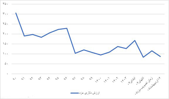 نمودار کاهش قدرت خرید ایرانیان