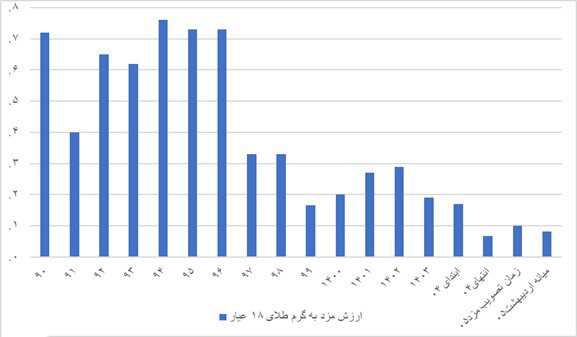 سقوط ارزش دستمزد در برابر طلا