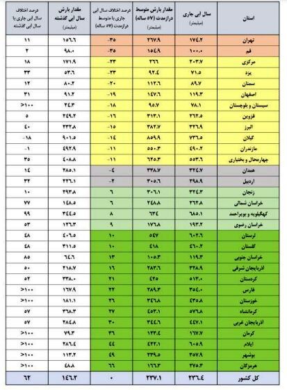 وضعیت ذخایر آبی سدهای کشور