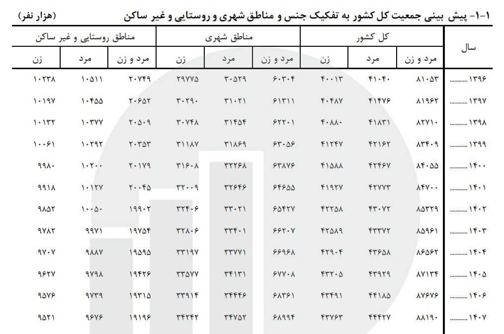 پیش‌بینی جمعیت شهری و روستایی ایران