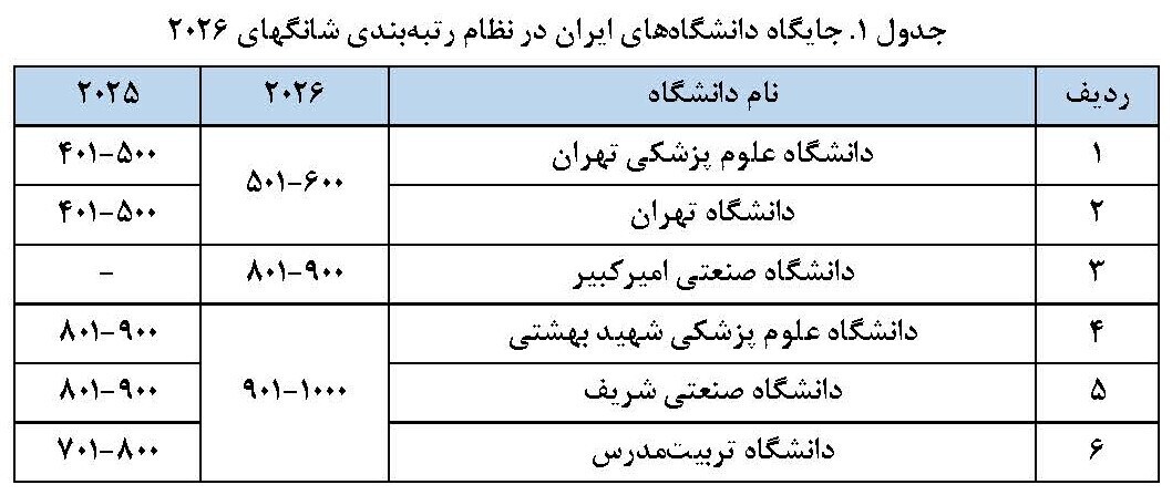 جایگاه دانشگاههای ایران در رتبهبندی شانگهای