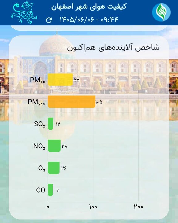 جدول شاخص کیفیت هوای اصفهان در ایستگاههای مختلف